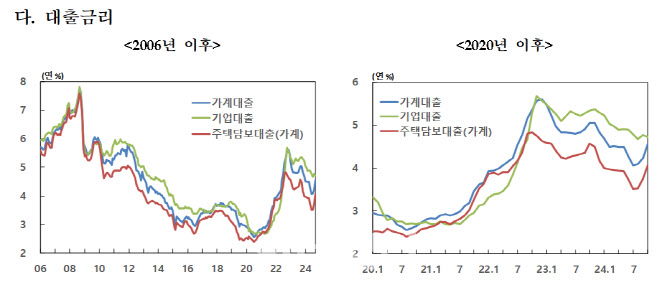 기준금리 인하 효과 언제쯤…가계대출 금리 3개월 연속 상승