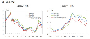 기준금리 인하 효과 언제쯤…가계대출 금리 3개월 연속 상승