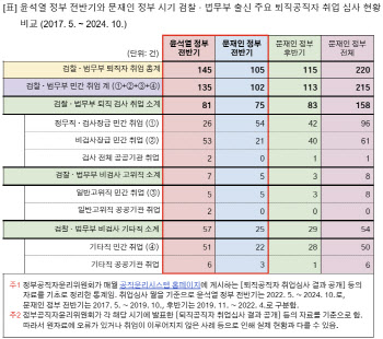 검찰 떠나 대기업으로…퇴직 검사 '민간 취업' 늘었다