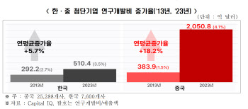 韓 첨단산업 수출경쟁력, 2년전 이미 中에 추월 당했다