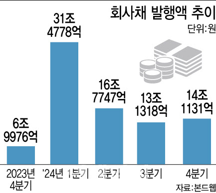 [마켓인]4분기에만 14조 찍었다…회사채 봇물 이유는?