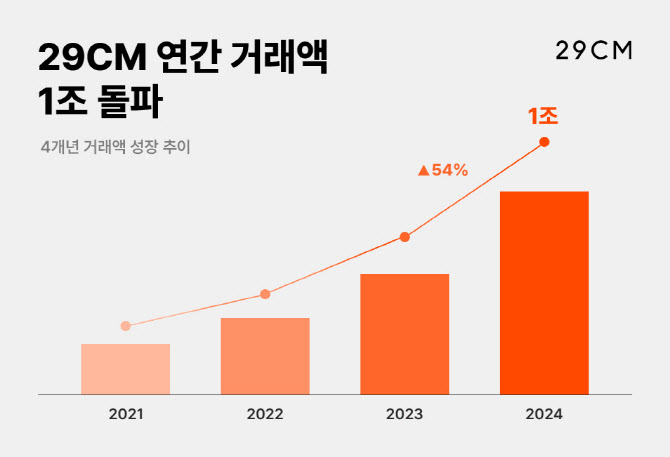 29CM, 연 거래액 1조원 첫 돌파…"女패션 성장 더 확대"