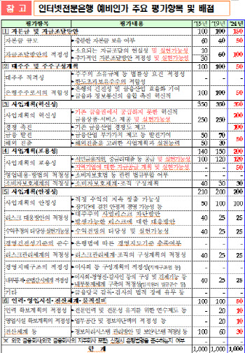 새 인뱅 혁신성·포용성 평가 강화…"사업계획 미이행 시 일부 업무 제한"