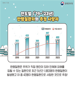 눈 그치면 한파…지난해 저체온증 등 12명 숨졌다