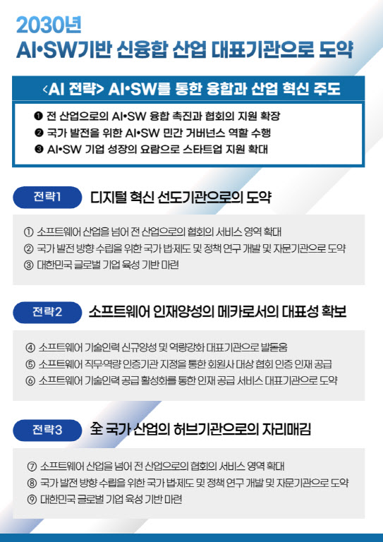 "AI 선도기관으로 도약" SW산업협, 비전 강화·조직개편 단행