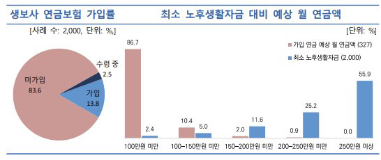 30~50대 연금보험 수요↑...2명 중 1명 “월 25만원 보험료 납부의향”