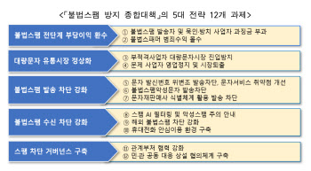 정부 "불법스팸 발본색원"…묵인·방치한 이통사도 처벌