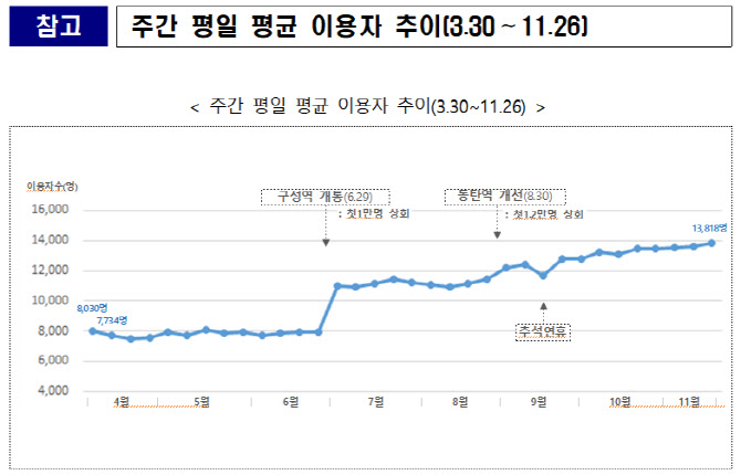 GTX-A 수서동탄, 日평균 이용객 약 80% 증가