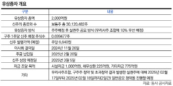 현대차證, 시총 맞먹는 유증…신용도 부담 덜었다