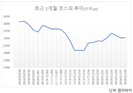 깜짝 금리인하에 2500선 겨우 지켜…외인은 이탈