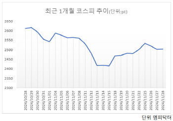 깜짝 금리인하에 2500선 겨우 지켜…외인은 이탈