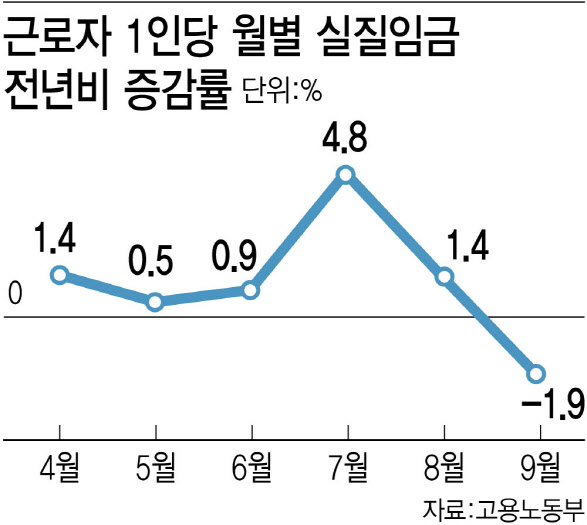 9월 실질임금 375만원, 전년比 1.9% 줄어…6개월 만에 '마이너스'