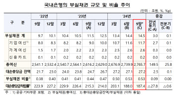 올해 3분기 신규 부실채권 규모 2분기 대비 1.3조원 줄어