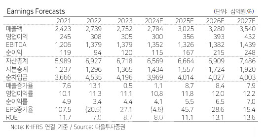 롯데렌탈, 주가 모멘텀 강화…매각 시 밸류 최대 1.7조 -다올