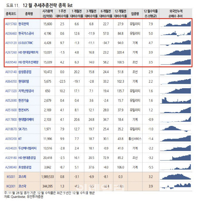 “연말 랠리 가능성↓…기계·조선 등 외국인 수급 지속 업종 주목”