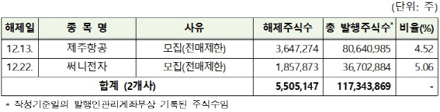 케이엔에스·진영 등 52개사 주식 내달 의무 보유 해제