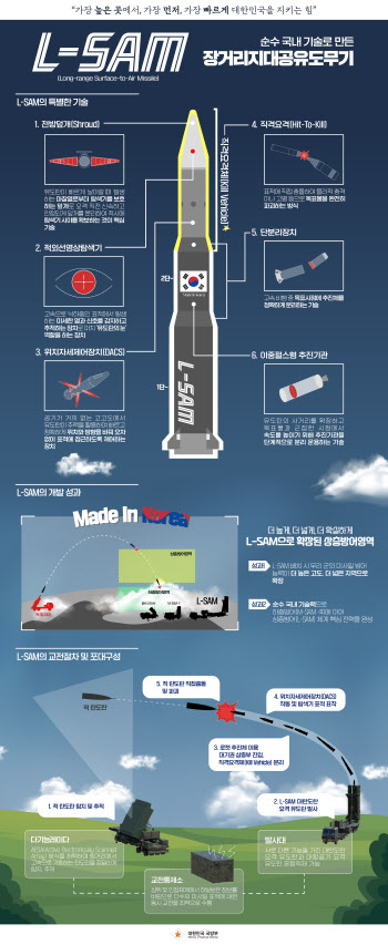 더 높은 고도에서 北 미사일 무력화…10년만에 'L-SAM' 개발 성공
