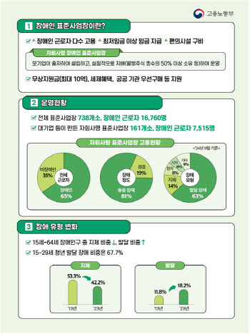 고용차관 "장애인 표준사업장 무상지원금 10억→15억원 상향"