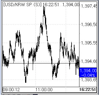 엔화 강세-외국인 매도…환율 1394.55원 약보합