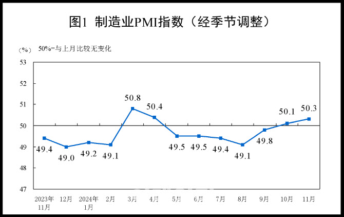 부양책 여파…中 제조업 체감경기 두달째 확장 국면