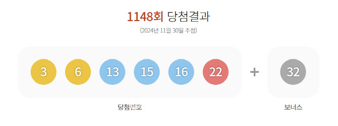 제1148회 로또 1등 13명…당첨금 20억7300만원(종합)