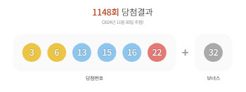 제1148회 로또 1등 13명…당첨금 20억7300만원(종합)