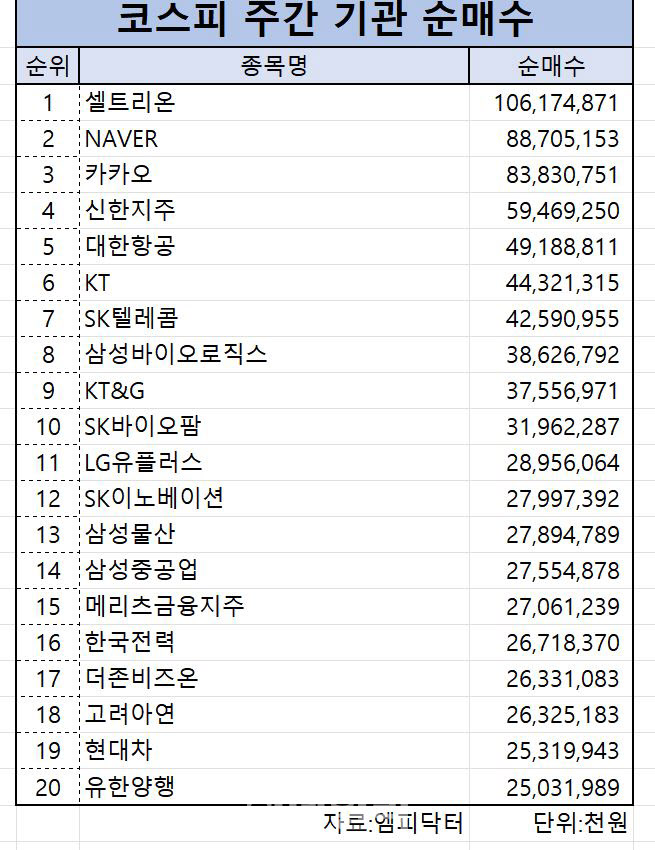 코스피 주간 기관 순매수 1위 ‘셀트리온’