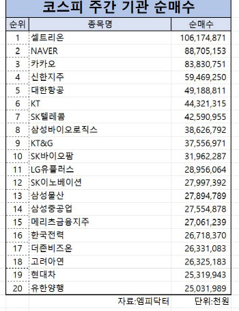 코스피 주간 기관 순매수 1위 ‘셀트리온’