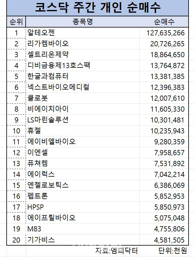 코스닥 주간 개인 순매수 1위 ‘알테오젠’