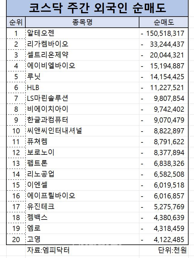 코스닥 주간 외국인 순매도 1위 '알테오젠’