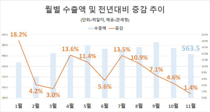 수출 14개월째 증가…연수출 역대최대 ‘눈앞’(종합)