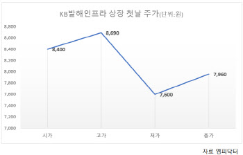 '토종 1호' KB발해인프라, 상장 첫날 흥행 부진