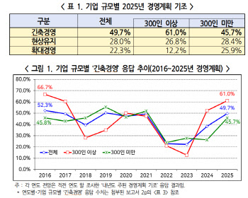 대기업 중 61%가 내년 긴축경영 예고…9년만 최대