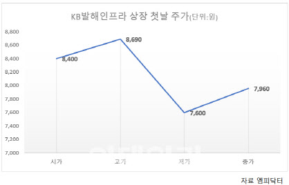 '토종 1호' KB발해인프라, 얼어붙은 투심에 아쉬운 출발