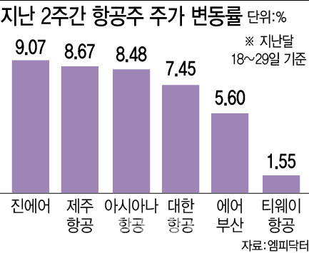 힘 받는 ‘항공株’…증권가 “당분간 강세 이어질 전망”