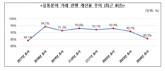 유통업계 '갑질' 심화…거래관행 개선율 7년 만에 '최악'