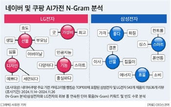 LG, AI 가전 고객만족도 1위…"효도는 LG·축하는 삼성"