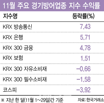 경기방어주로 하락장 대응해볼까…"선별적 접근 필요“