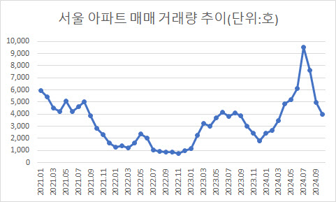 두 달 만에 9억 뚝…서울 아파트, 가격도 거래도 위축되나