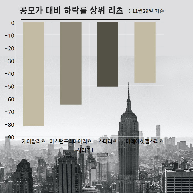 공모가 미달 수두룩…상장리츠 '주가 잔혹사'