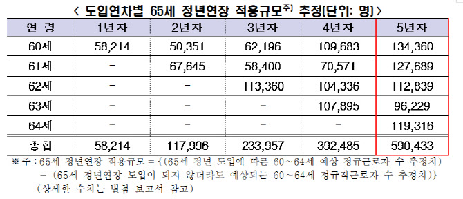 "정년 연장시 추가 고용비용 年30.2조…기업 자율에 맡겨야"