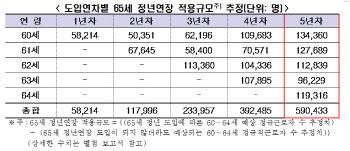 "정년 연장시 추가 고용비용 年30.2조…기업 자율에 맡겨야"