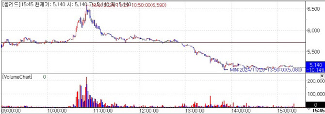 코로나 백신 불확실성에 셀리드 급락...이오플로우 5일째 초강세[바이오맥짚기]