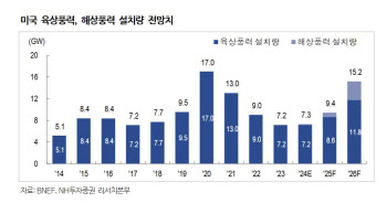 씨에스윈드, 美 정책 불확실성으로 리스크 부각…목표가↓-NH