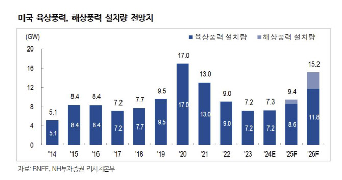 씨에스윈드, 美 정책 불확실성으로 리스크 부각…목표가↓-NH