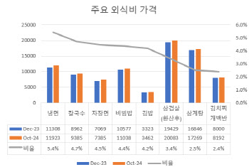 ‘면플레이션 시대’ 올해 가장 가격 많이 오른 ‘면 요리’ 1위는?