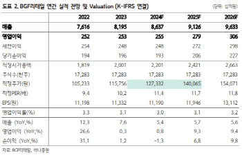 BGF리테일, 유통업 중 가장 안정적 실적 구조…매수 전략 유효-하나