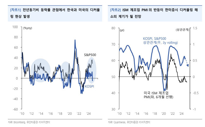 "한미 증시 디커플링 내년까지 계속…조선·미디어·엔터 주목"