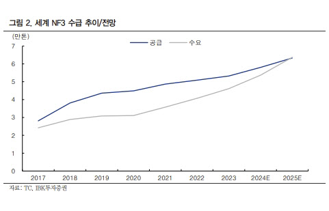 “NF3 사용량 증가…‘점유율 선두’ 국내 업체 주목해야”