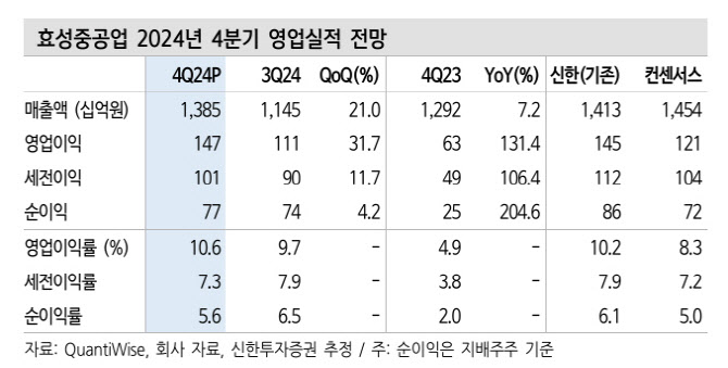 효성重, 전력기기 마진율 상향…그룹 재무우려 과도-신한